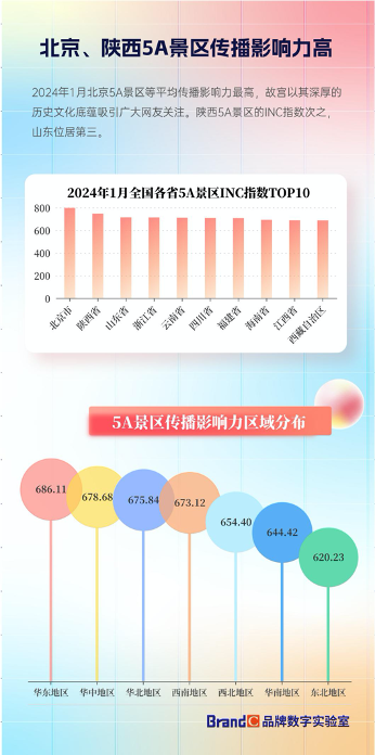 全国318个5A景区传播影响力指数首次发布泰山风景区居第4位