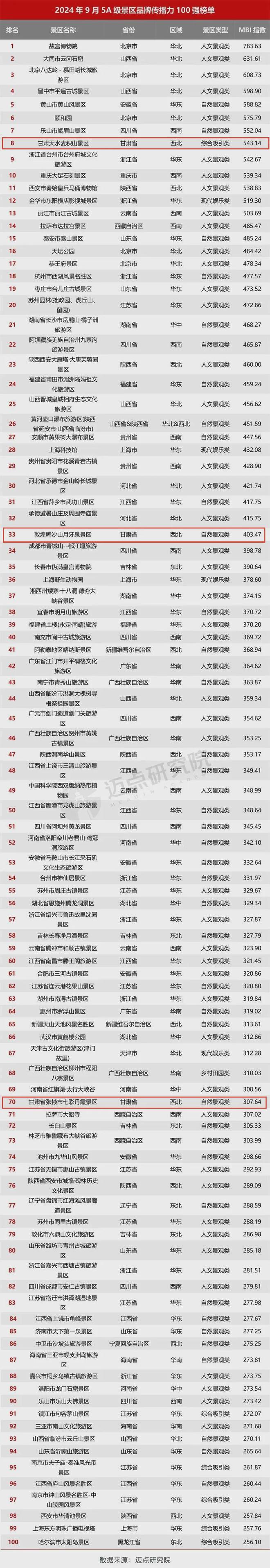 全国5A级景区百强榜单发布甘肃3景区上榜