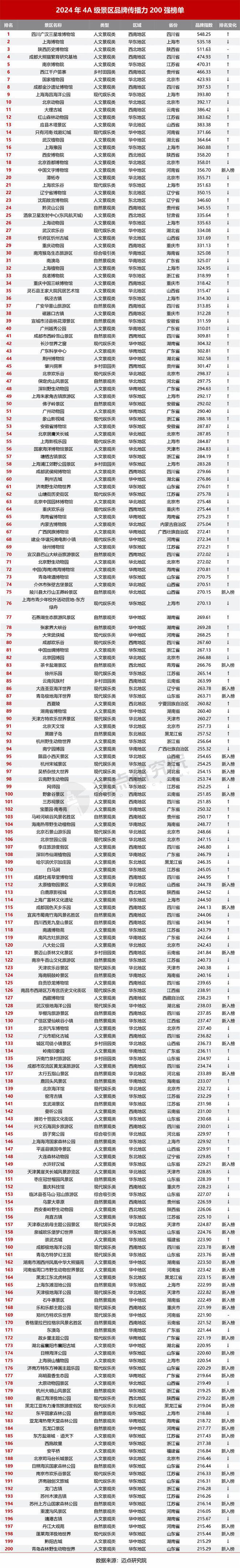 2024年4A级景区品牌传播力200强榜单