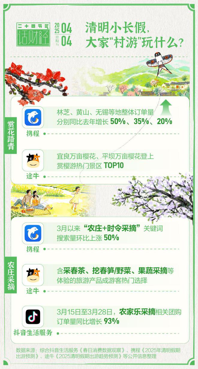 清明707亿人次奔赴乡村旅游经济“村”在感爆棚