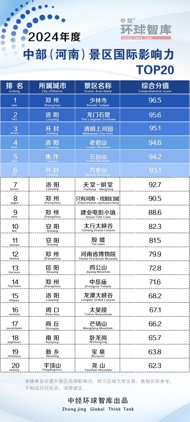 2024年度河南景区影响力榜发布助力区域文化、旅游高质量发展