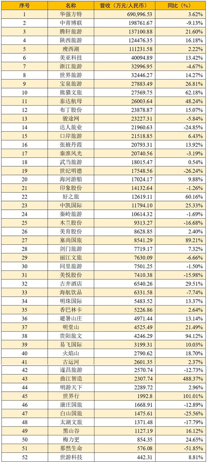一文读懂：2024年新三板中小微旅游企业业绩