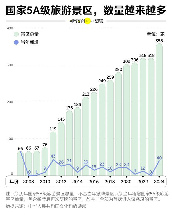 中国5A景区越来越水了