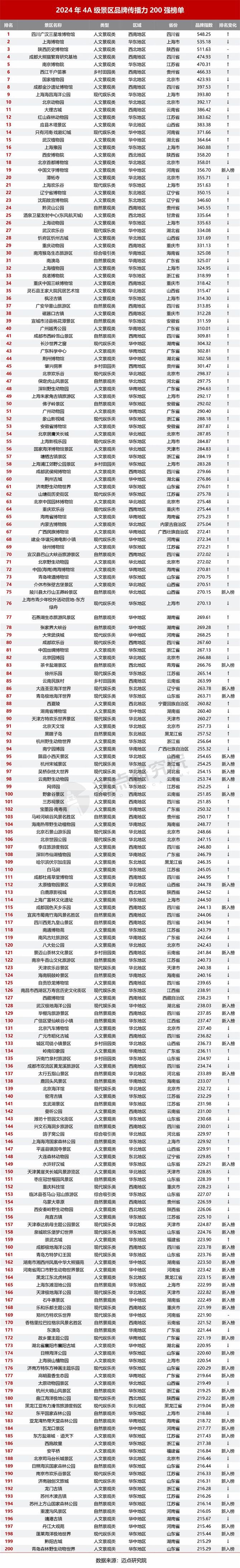 熊猫体育平台：2024年4A级景区品牌传播力200强榜单