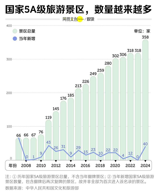 全国5A景区达385家金字招牌含金量更高了！