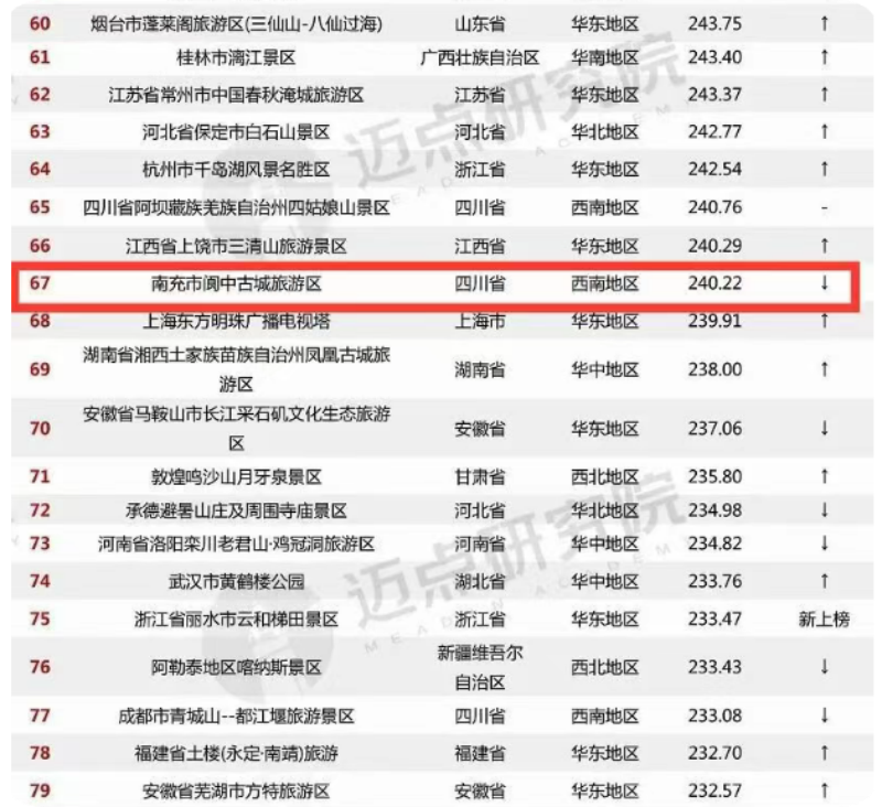 熊猫体育网站:阆中古城跻身全国5A级景区品牌百强(图1)