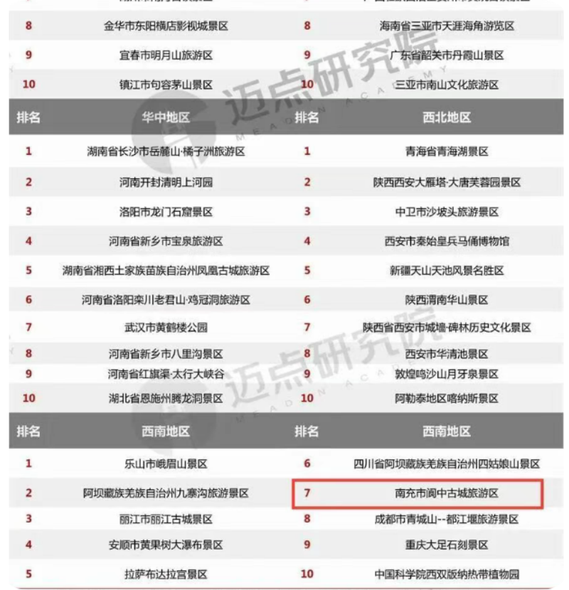 熊猫体育网站:阆中古城跻身全国5A级景区品牌百强(图2)